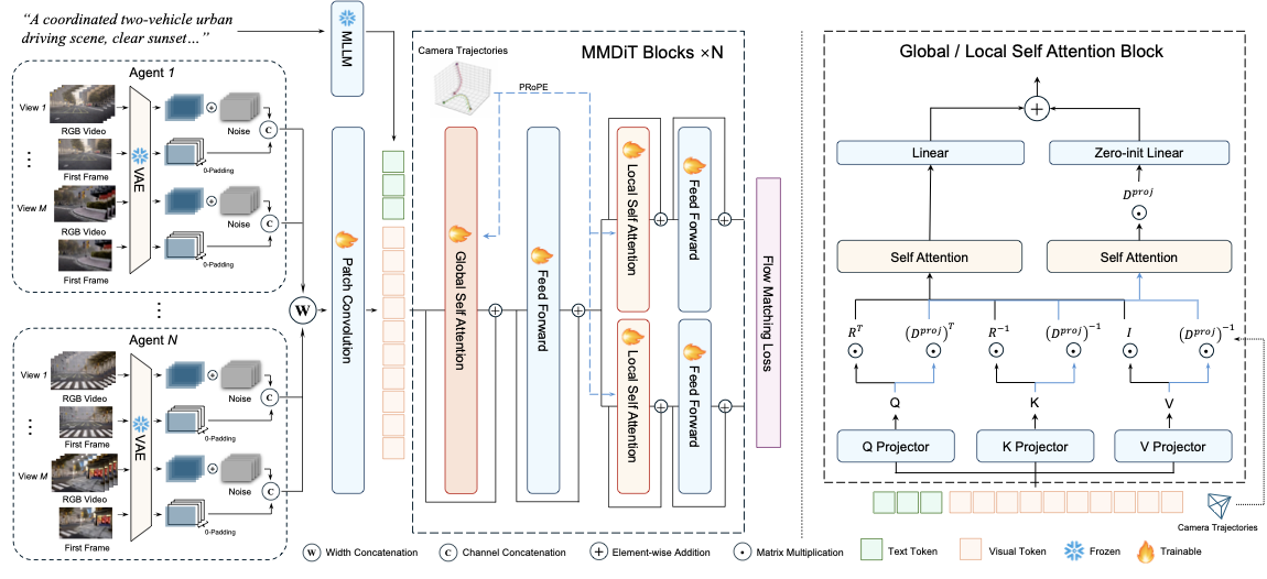 CoDrive model architecture and progressive training framework